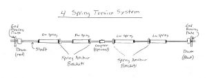 A diagram representing a four spring torsion system setup.