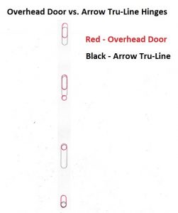 The Overhead Door hinge holes are highlighted in red. Whereas, the Arrow Tru-Line hinge holes are highlighted in black.