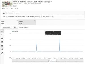 A YouTube dislikes graph for a DDM Garage Doors video showing 977 dislikes.