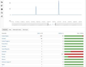 A graph showing 517 dislikes from Russia indicating the use of click farms. 