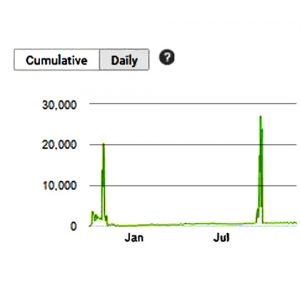 An image representing that Click Farming caused the graph fluctuation. 