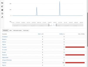 A graph showing 366 dislikes from Vietnam indicating the use of click farms. 