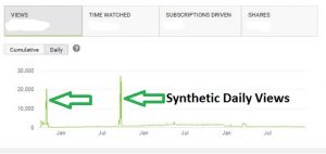 A green arrow showing where the "synthetic views" took place on the YouTube video.