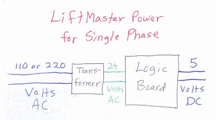 Voltage diagram: 110 or 220 volts AC feed into a transformer, which sends 24 volts AC to the Logic Board. The Logic Board sends out 5 volts DC